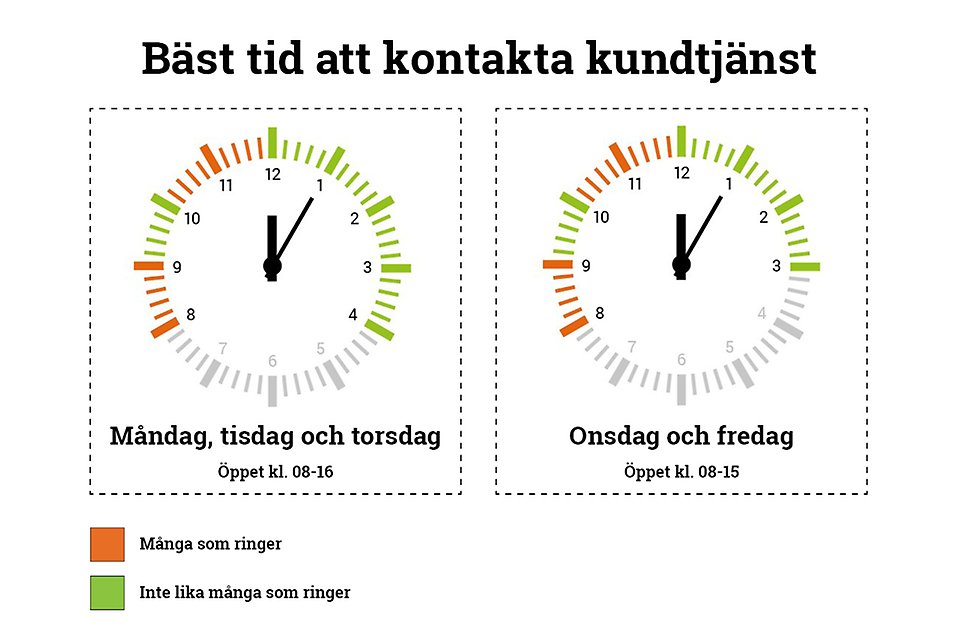 Illustration som visar vilken tid det är bäst att kontakta ssams kundstjänst