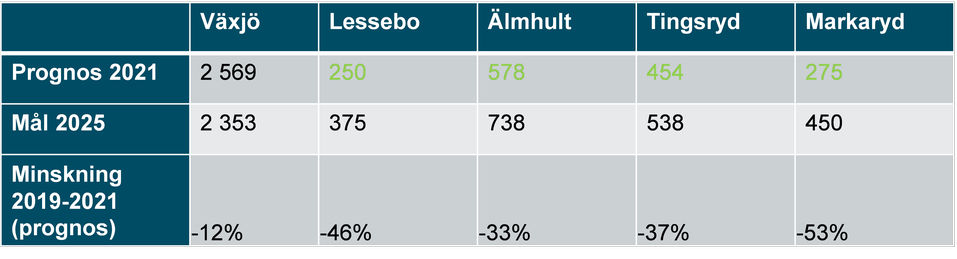Tabell över mängd insamlat grovavfall i ton